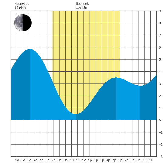 Drakes Bay tide chart for Wednesday, February 23, 2022