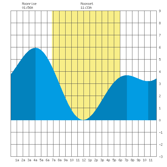 Drakes Bay tide chart for Thursday, February 24, 2022