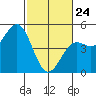 Drakes Bay tide chart for Thursday, February 24, 2022