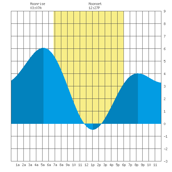 Drakes Bay tide chart for Friday, February 25, 2022