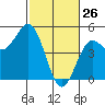 Drakes Bay tide chart for Saturday, February 26, 2022