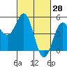 Drakes Bay tide chart for Monday, February 28, 2022