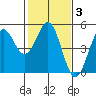 Drakes Bay tide chart for Thursday, February 3, 2022
