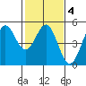 Drakes Bay tide chart for Friday, February 4, 2022
