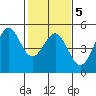 Drakes Bay tide chart for Saturday, February 5, 2022