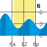Drakes Bay tide chart for Sunday, February 6, 2022
