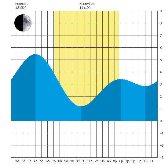 Drakes Bay tide chart for Tuesday, February 8, 2022