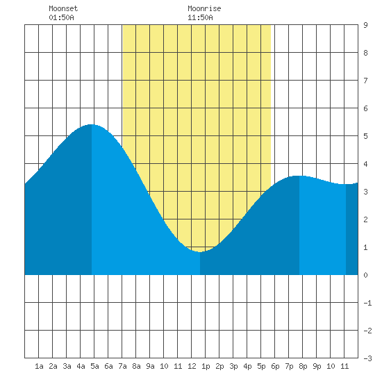 Drakes Bay tide chart for Wednesday, February 9, 2022