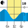 Drakes Bay tide chart for Thursday, March 10, 2022