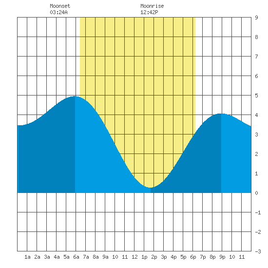 Drakes Bay tide chart for Saturday, March 12, 2022