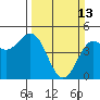 Drakes Bay tide chart for Sunday, March 13, 2022