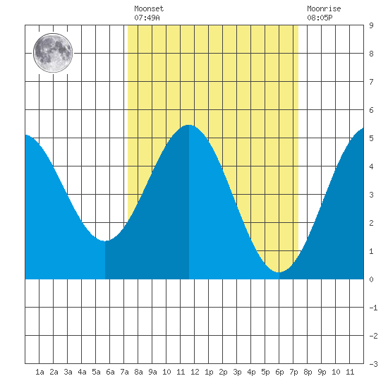 Drakes Bay tide chart for Friday, March 18, 2022