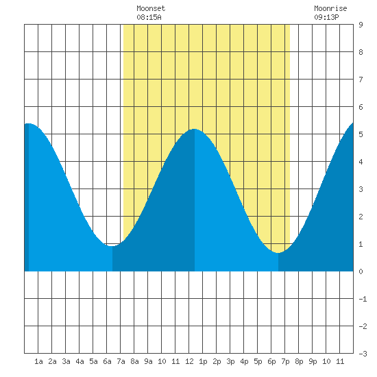Drakes Bay tide chart for Saturday, March 19, 2022