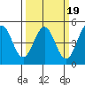 Drakes Bay tide chart for Saturday, March 19, 2022