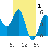 Drakes Bay tide chart for Tuesday, March 1, 2022
