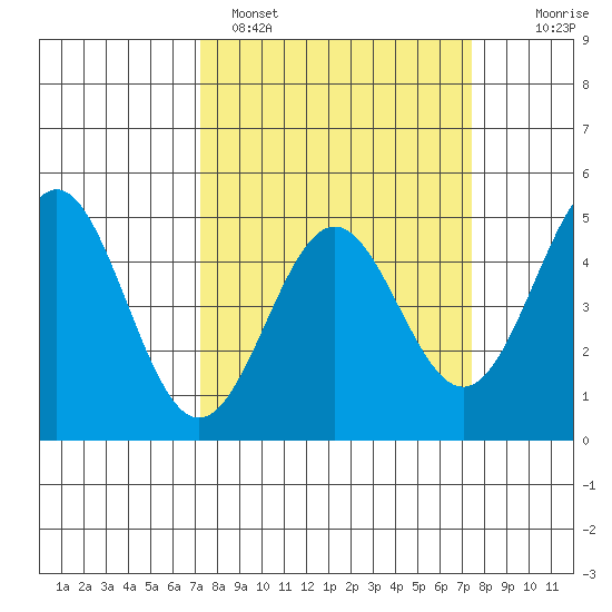 Drakes Bay tide chart for Sunday, March 20, 2022