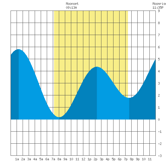 Drakes Bay tide chart for Monday, March 21, 2022