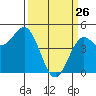 Drakes Bay tide chart for Saturday, March 26, 2022