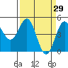 Drakes Bay tide chart for Tuesday, March 29, 2022