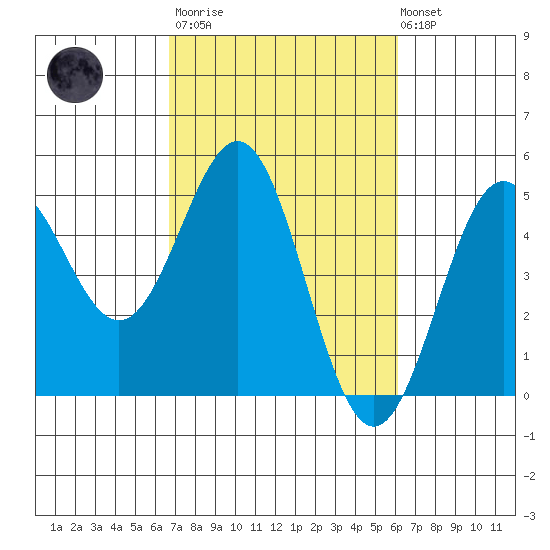 Drakes Bay tide chart for Wednesday, March 2, 2022