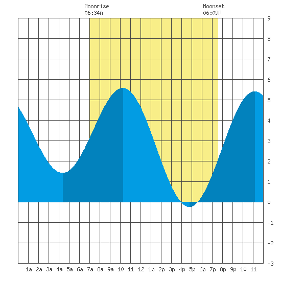 Drakes Bay tide chart for Wednesday, March 30, 2022