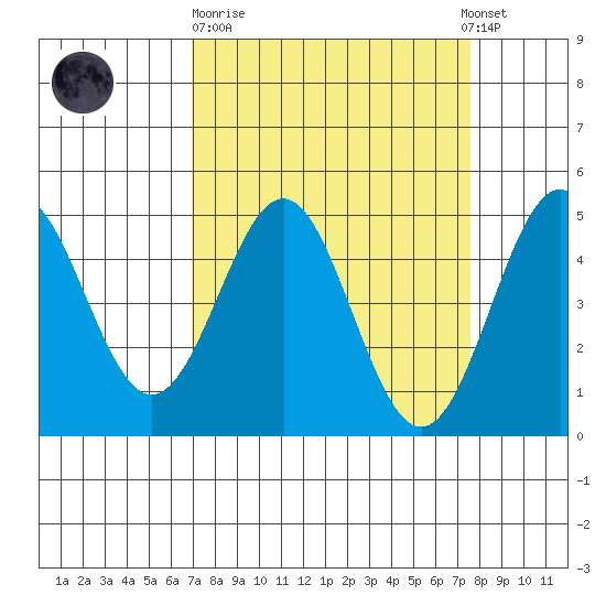 Drakes Bay tide chart for Thursday, March 31, 2022