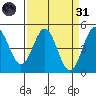 Drakes Bay tide chart for Thursday, March 31, 2022