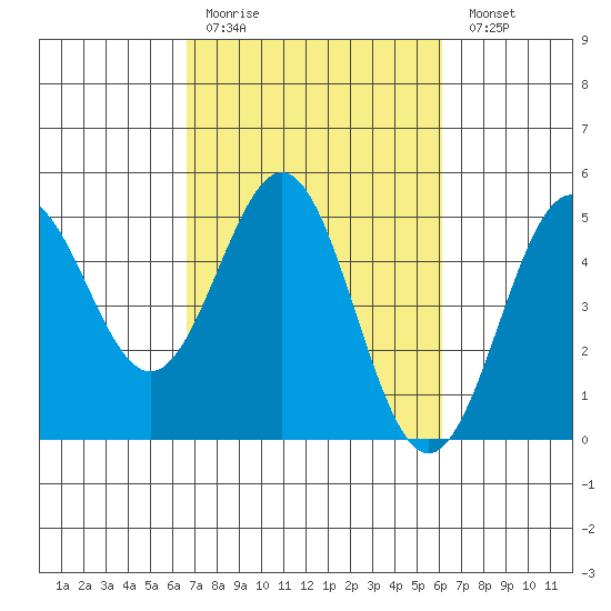 Drakes Bay tide chart for Thursday, March 3, 2022