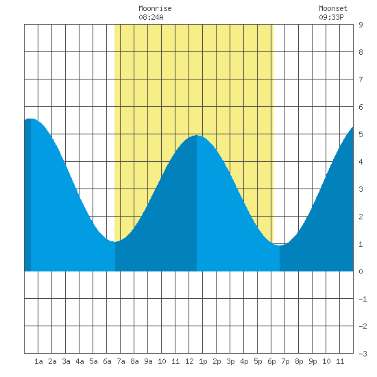 Drakes Bay tide chart for Saturday, March 5, 2022