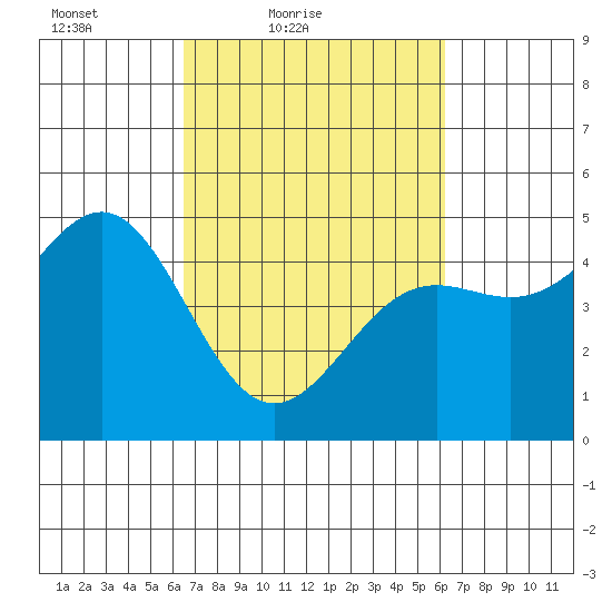 Drakes Bay tide chart for Wednesday, March 9, 2022