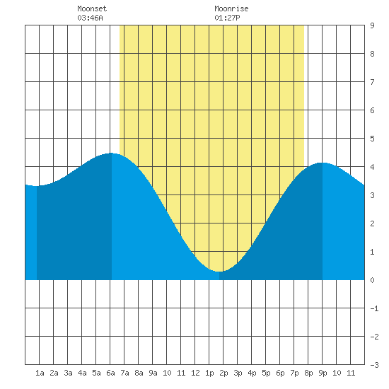 Drakes Bay tide chart for Sunday, April 10, 2022
