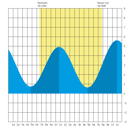 Drakes Bay tide chart for Friday, April 15, 2022