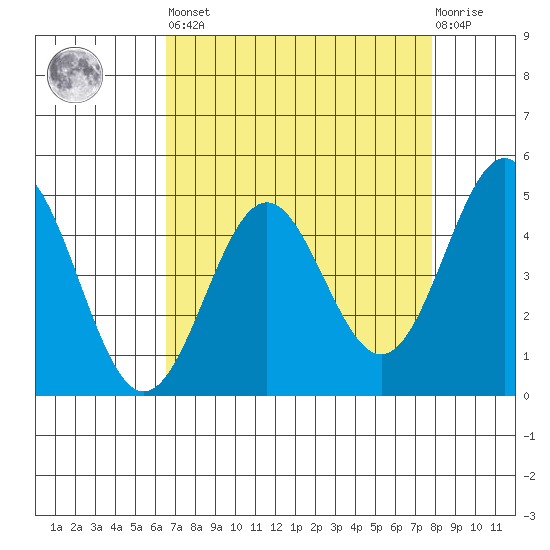 Drakes Bay tide chart for Saturday, April 16, 2022