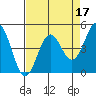Drakes Bay tide chart for Sunday, April 17, 2022