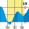 Drakes Bay tide chart for Tuesday, April 19, 2022