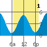 Drakes Bay tide chart for Friday, April 1, 2022