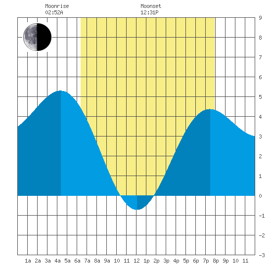 Drakes Bay tide chart for Saturday, April 23, 2022