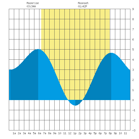 Drakes Bay tide chart for Sunday, April 24, 2022