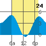 Drakes Bay tide chart for Sunday, April 24, 2022