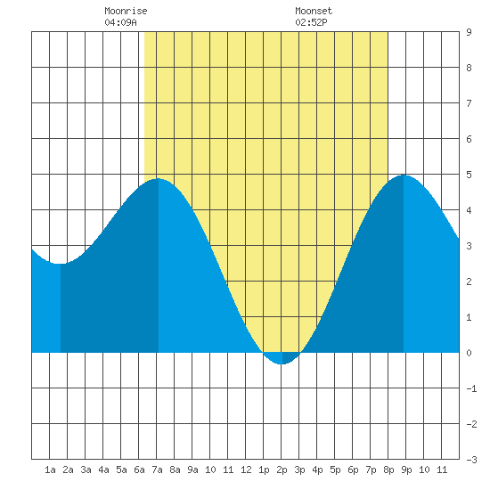 Drakes Bay tide chart for Monday, April 25, 2022