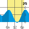Drakes Bay tide chart for Monday, April 25, 2022