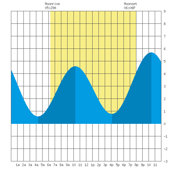 Drakes Bay tide chart for Thursday, April 28, 2022