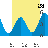 Drakes Bay tide chart for Thursday, April 28, 2022