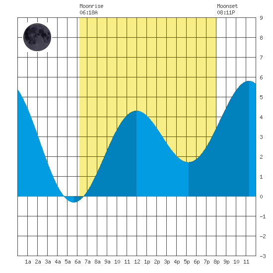 Drakes Bay tide chart for Saturday, April 30, 2022