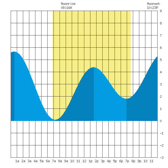 Drakes Bay tide chart for Sunday, April 3, 2022