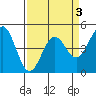 Drakes Bay tide chart for Sunday, April 3, 2022
