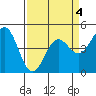 Drakes Bay tide chart for Monday, April 4, 2022