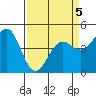 Drakes Bay tide chart for Tuesday, April 5, 2022