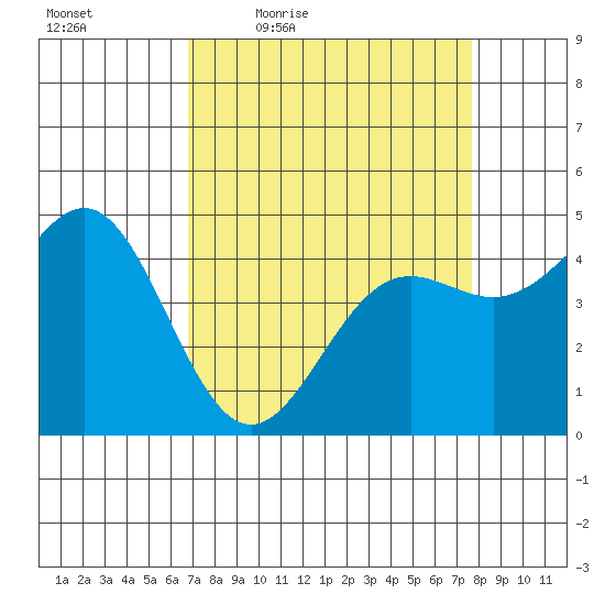 Drakes Bay tide chart for Wednesday, April 6, 2022