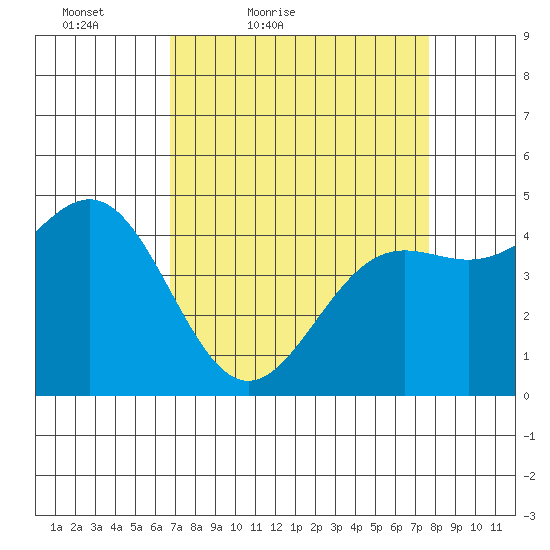 Drakes Bay tide chart for Thursday, April 7, 2022